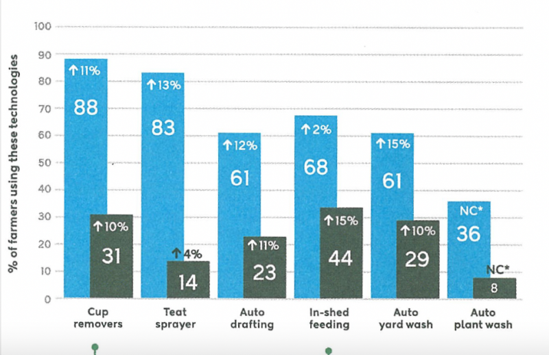 Dairy Automation Moving Ahead